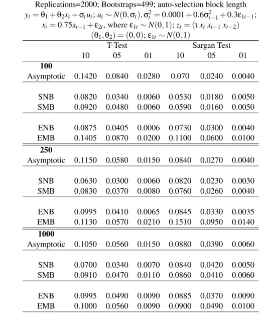 Table 2: Linear Model - GARCH(1,1) errors