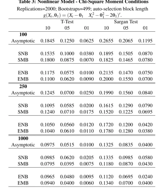 Table 3: Nonlinear Model - Chi-Square Moment Conditions Replications=2000; Bootstraps=499; auto-selection block length
