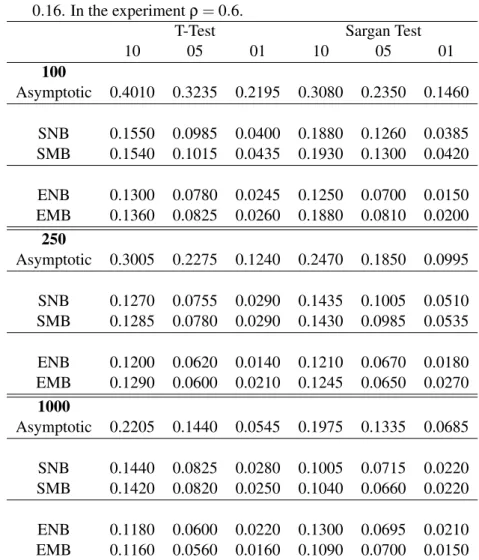 Table 4: Nonlinear Model - Asset Pricing Model Replications=2000; Bootstraps=499; auto-selection block length g = (exp(µ − θ(x + z) + 3z) − 1 z[exp(µ − θ(x + z) + 3z) − 1]), log x t = ρ log x t−1 + p