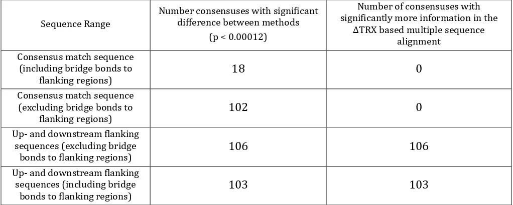 Table 
  3: 
  Summary 
  of 
  alignment 
  method 
  comparison 
  between 
  ∆TRX 
  based 
  multiple 
  sequence 
  alignment 
  and 
  center 
  alignment
