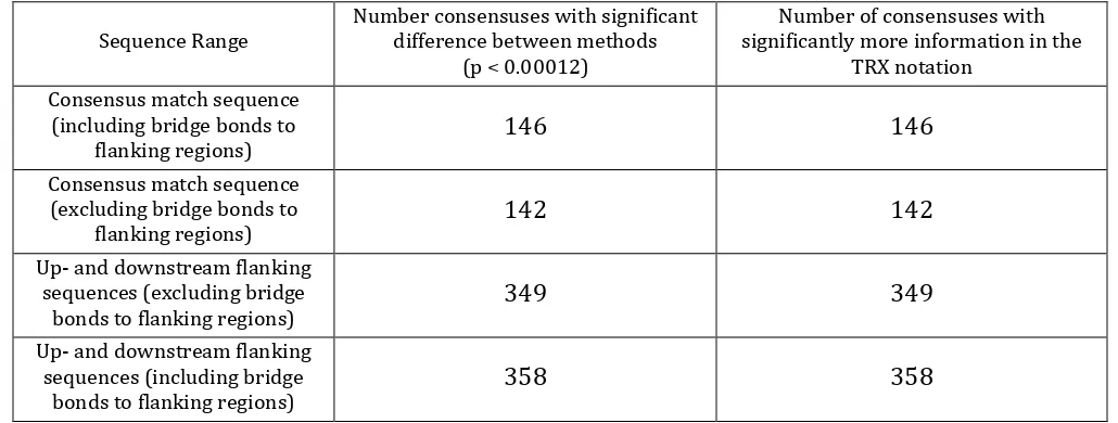 Table 
  4: 
  Summary 
  of 
  comparison 
  between 
  information 
  held 
  in 
  sequence 
  to 
  that 
  held 
  in 
  TRX 
  notation 
  using 
  ∆TRX 
  based 
  multiple 
  sequence 
  alignment