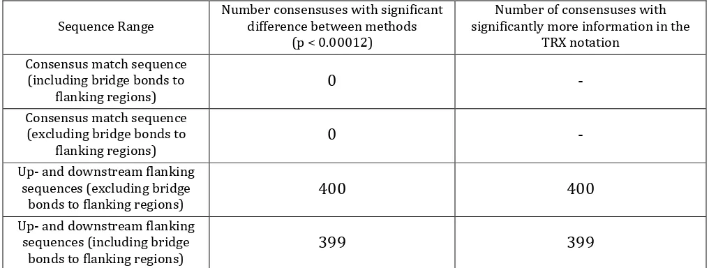 Table 
  5: 
  Summary 
  of 
  comparison 
  between 
  information 
  held 
  in 
  sequence 
  to 
  that 
  held 
  in 
  TRX 
  notation 
  using 
  center 
  alignment