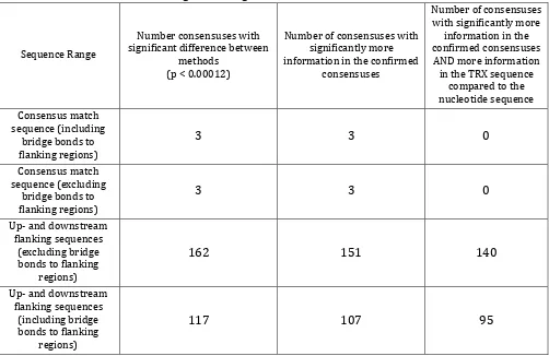 Table 
  6: 
  Summary 
  of 
  comparison 
  of 
  information 
  held 
  in 
  TRX 
  notation 
  between 
  confirmed 
  and 
  non-­‐confirmed 
  consensus 
  matches 
  using 
  center 
  alignment