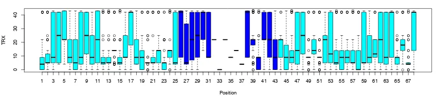 Figure 
  6 
  : 
  TRX 
  score 
  analysis 
  in 
  consensus 
  match 
  and 
  up-­‐ 
  and 
  downstream 
  flanking 
  region 
  of 
  the 
  transcription 
   factor 
   Fkh1's 
   consensus 
   site 
   RYAAACAWW