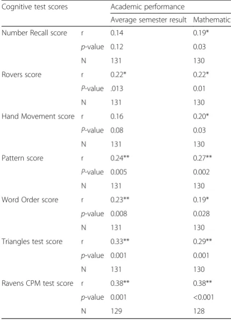 Table 3 Correlation between anthropometric Z scores andacademic Achievement among school aged children in GobaTown, South east Ethiopia, May 2014