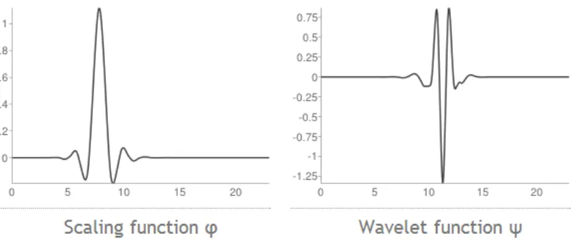 Figure 3.1: Coiﬂet4 Wavelet Function and Scaling Function [27]