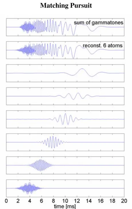 Figure 3.2: Example of MP Decomposition. The Bottom Six Plots Show the Atoms Selected toRepresent the Signal in the Top Plot