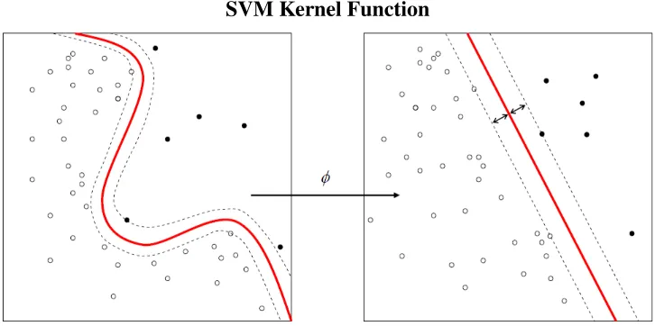 Figure 3.3: Example of Using a Kernel Function to Separate Data in a Higher Dimensional Space[30]