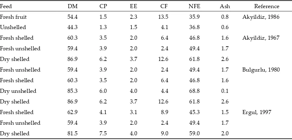 Table 1. Nutritive value of oak nuts (%)