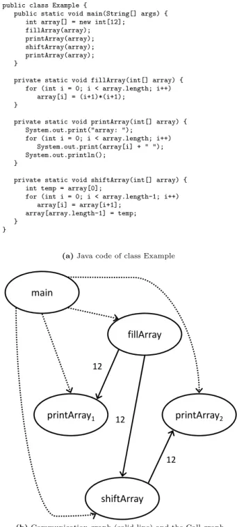 Figure 1: Java code and its communication graph.