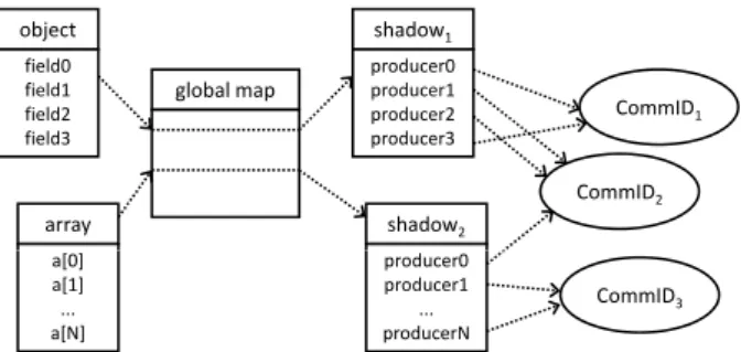 Figure 2: Objects and the corresponding shadow objects.