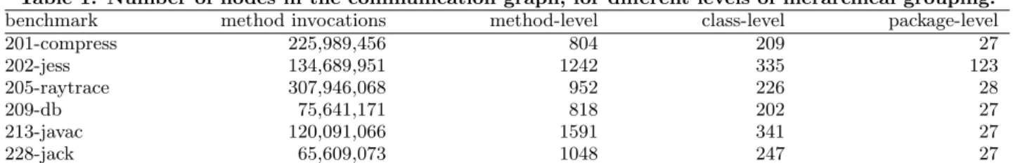 Table 1: Number of nodes in the communication graph, for different levels of hierarchical grouping.