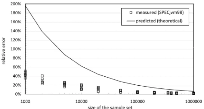 Figure 3: Relative slowdown factor in function of the original execution time