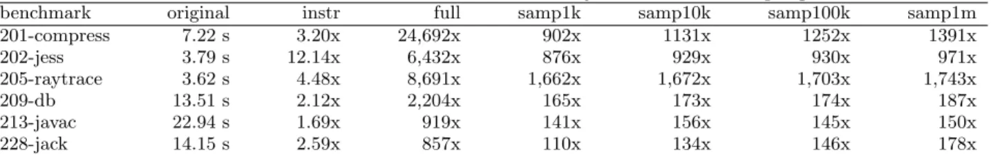 Table 2: Overhead in execution time for SPECjvm98 benchmark programs