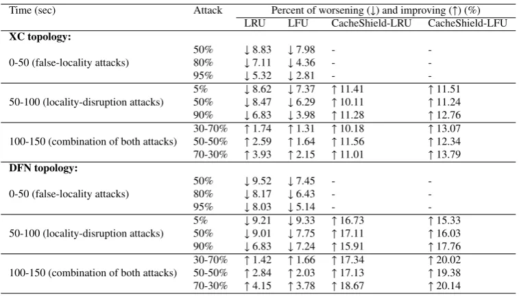 Figure 21: The average of arrival data packets in DFN topology