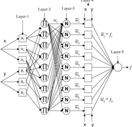 Figure 1: ANFIS architecture with two inputs and ninerules