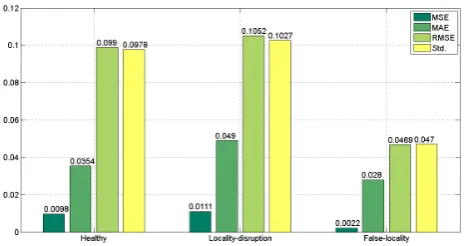Figure 7: The statistical results on 1st testing data set