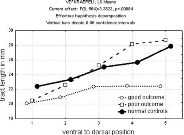 Figure 4Mean tract length at five ventrodorsal internal capsule positions for normal controls and patients with schizophreniaMean tract length at five ventrodorsal internal capsule positions for normal controls and patients with schizophrenia