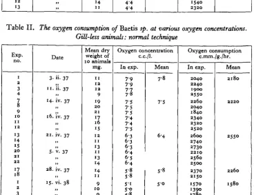 Table I. The oxygen consumption of Baetis sp. at various oxygen concentrations.