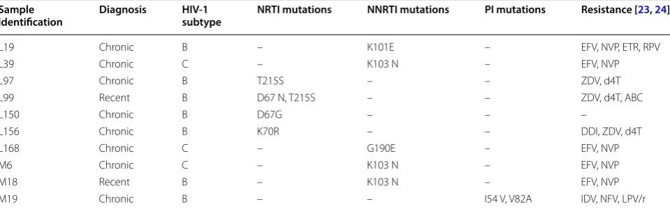 Table 2 Frequency of  HIV-1 subtypes and  mutations associated with  drug-resistance in  drug-naïve individuals from Paraná State, Brazil, 2010-2013