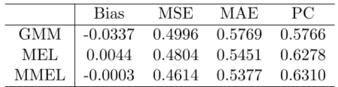 Table 6.3 :Finite Sample Properties of Estimators (L=3, n=100)