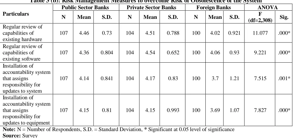 Table 3 (a): Risk Management Measures to Overcome Risk of Obsolescence of System Public Sector Banks Private Sector Banks Foreign Banks 