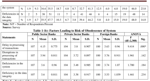 Table 1 (b): Factors Leading to Risk of Obsolescence of System Public Sector Banks 
