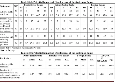Table 2 (a): Potential Impacts of Obsolescence of the System on Banks  Public Sector Banks Private Sector Banks Foreign Banks 