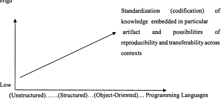 Figure 1: Program m ing languages and the possibility o f reproducibility Figure adapted from  K allinikos (2002, p