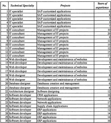 Table 1: Interviewees ’ technical specialties, projects involved into and years o f  experience