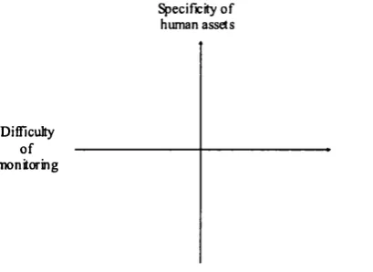 Fig. 1 Dimensions of work as sources of contractual hazards (Goldthorpe, 1998, p. 214)