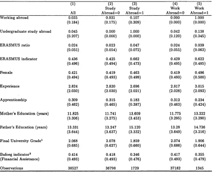Table 2.1: Summary Statistics