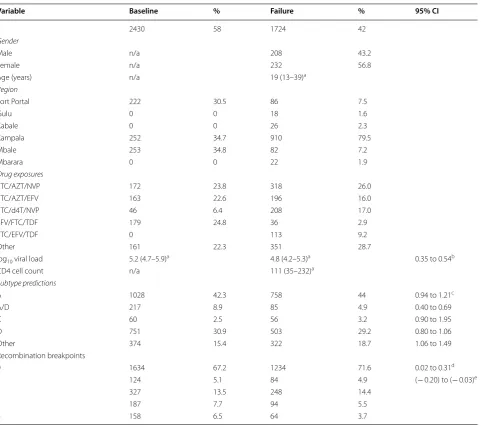 Table counts do not include cases with missing data on region, drug exposure, viral load or CD4 cell countsn/abetween the means of two groups from Student’s zero-inflated Poisson (ZIP) model, and;  indicates that no data were available for the variable and