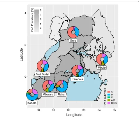 Fig. 1 Regional distribution of HIV‑1 subtypes in Uganda. The country sub‑regions are shaded with respect to the estimated HIV‑1 prevalence (%) among adults aged 15–64 from the 2017 Uganda Population‑Based HIV Impact Assessment (UPHIA)