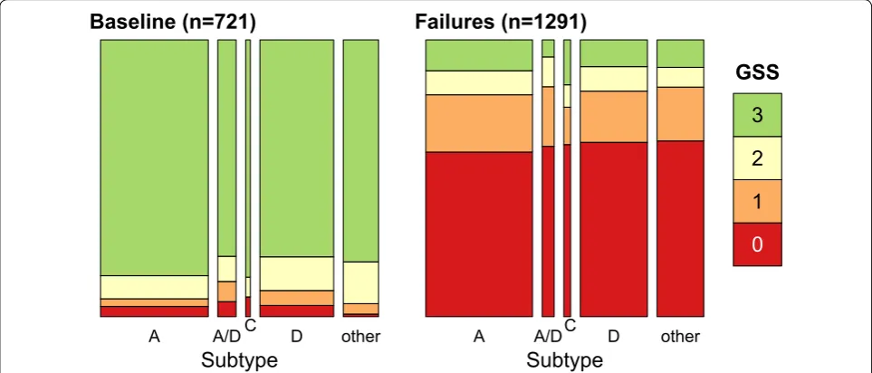 Fig. 3 Consensus Bayesian network of antiretroviral (ARV) exposure, region and treatment failure associations