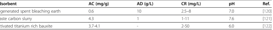 Table 11 Adsorption capacities (AC) and other parameters for the removal of fluoride by Apatite and hydroxyapatite