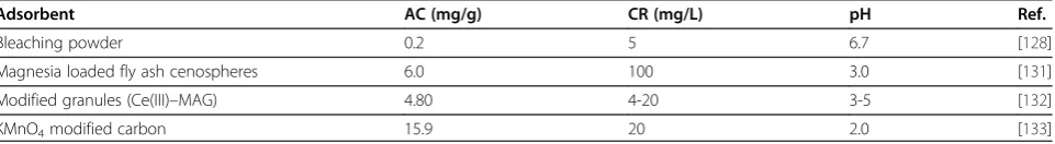 Table 14 Adsorption capacities (AC) and other parameters for the removal of fluoride by miscellaneous adsorbents