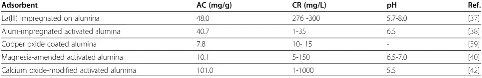 Table 1 Adsorption capacities (AC) and other parameters for the removal of fluoride by Alumina and aluminium