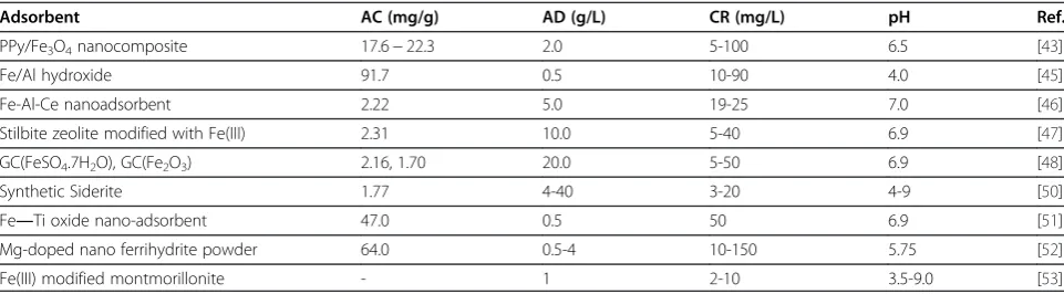 Table 3 Adsorption capacities (AC) and other parameters for the removal of fluoride by Iron-based adsorbents