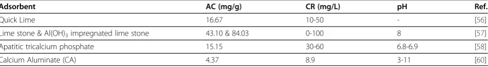 Table 4 Adsorption capacities (AC) and other parameters for the removal of fluoride by Calcium-based adsorbents