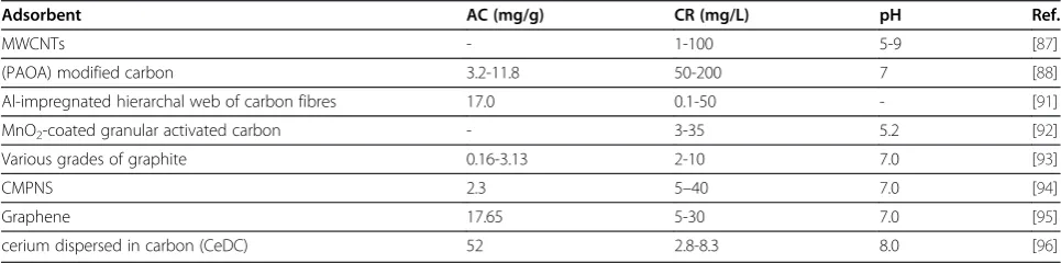 Table 6 Adsorption capacities (AC) and other parameters for the removal of fluoride by Bio adsorbents