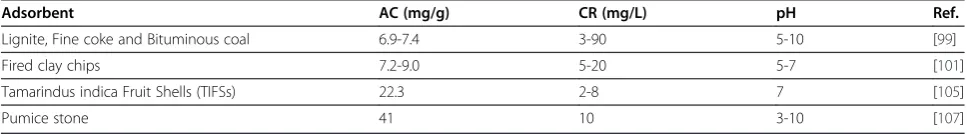 Table 8 Adsorption capacities (AC) and other parameters for the removal of fluoride by Natural materials
