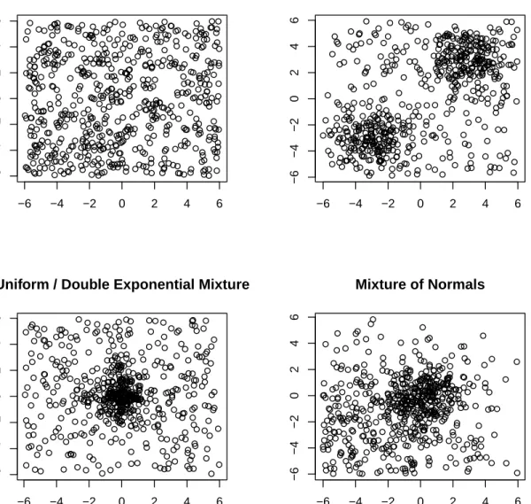Figure 4.1 Example of uniform (top left), normal / uniform mixture (top right), uniform / double exponential mixture (bottom left), and mixture of normals locations on a 12 × 12 grid with n = 600 points