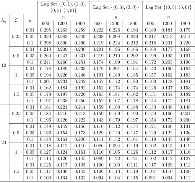Table 4.2 Empirical size for testing for isotropy based on covariances: uniform sites; expo- expo-nential covariance; lag sets A4, A5, and A6; nominal size 0.1; based on 1000 runs