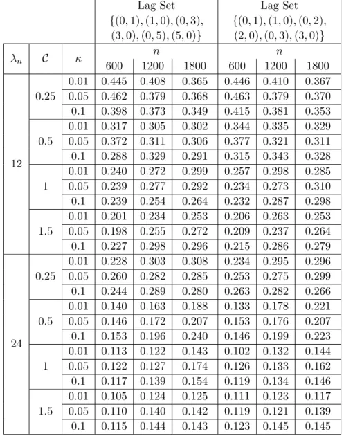 Table 4.3 Empirical size for testing for isotropy based on covariances: uniform sites; expo- expo-nential covariance; lag sets A7 and A8; nominal size 0.1; based on 1000 runs
