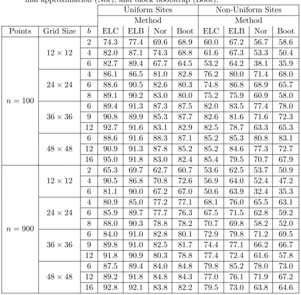 Table 2.1 Empirical coverage of 90% intervals for the mean for various methods: SBEL with chi-square calibration (ELC), SBEL with bootstrap-based calibration (ELB),  nor-mal approximation (Nor), and block bootstrap (Boot).