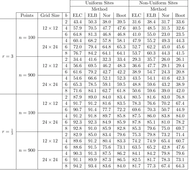 Table 2.2 Empirical coverage of 90% intervals for the mean over spatial dependence values r = 1/3, 3 and various methods: SBEL with chi-square calibration (ELC), SBEL with bootstrap-based calibration (ELB), normal approximation (Nor), and block bootstrap (