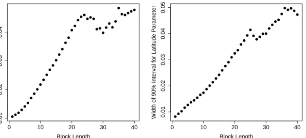 Figure 2.6 Lengths of 90% CIs by block size for longitude (left) and latitude (right) regression parameters