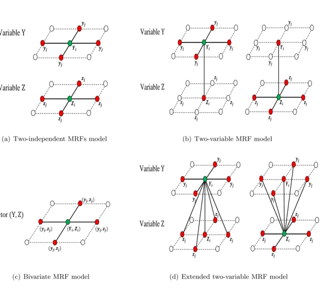 Figure 2.1 Illustration of four MRF specifications with four-nearest (spatial) neighborhood structure