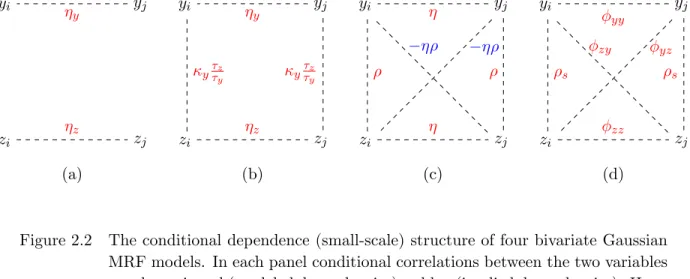 Figure 2.2 The conditional dependence (small-scale) structure of four bivariate Gaussian MRF models